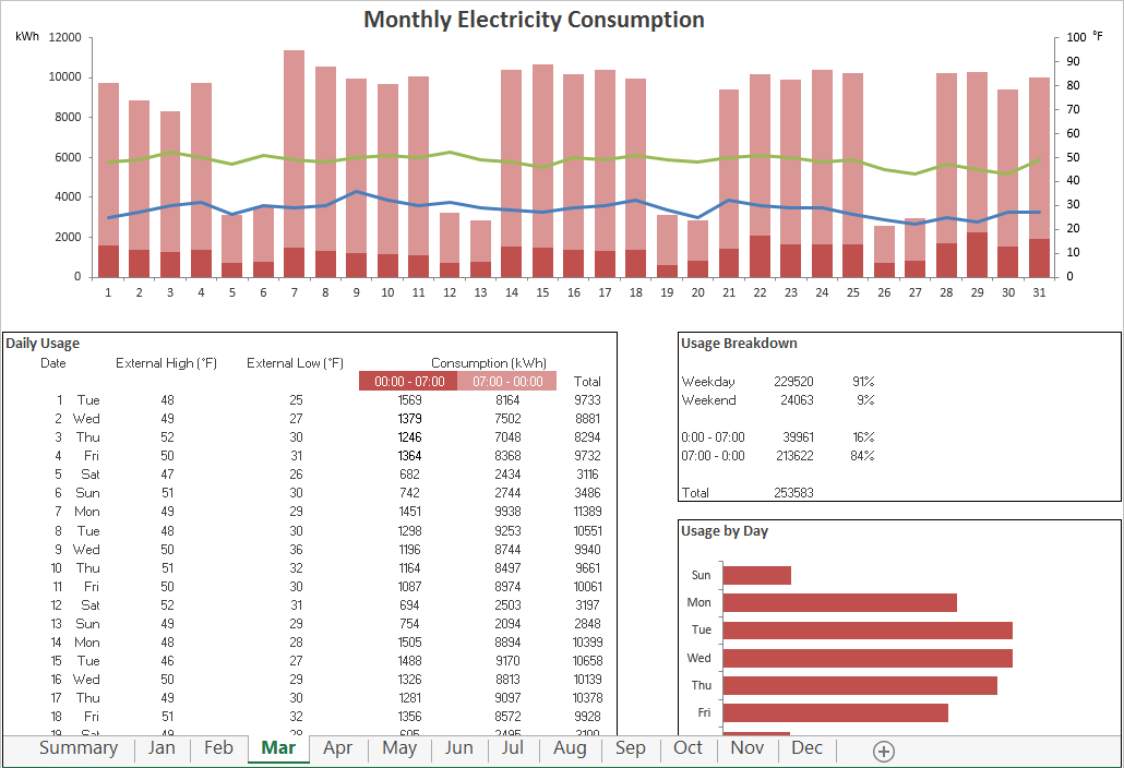 Monitoring energy consumption results in efficiency and savings