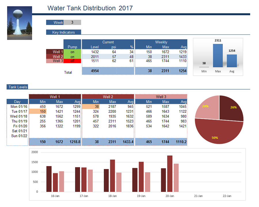 Water distribution report for small facilities