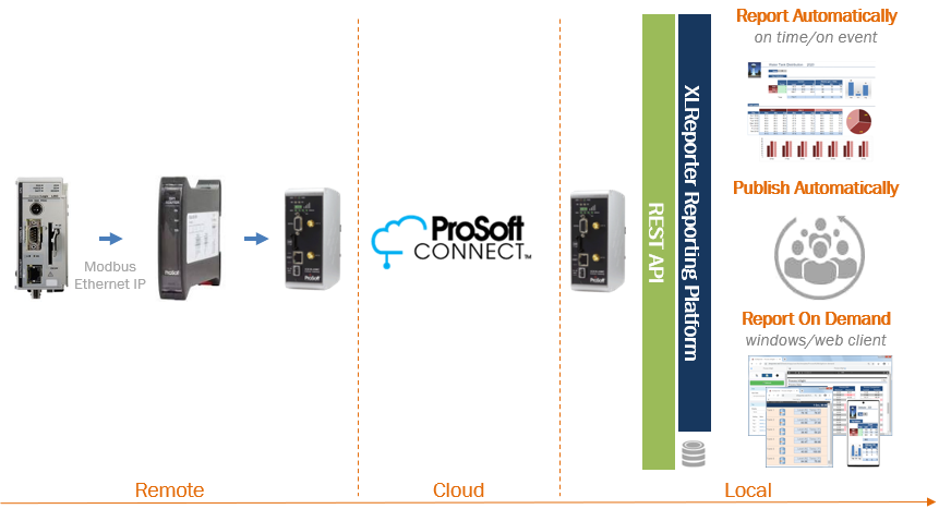 XLReporter connectivity to remote history data using ProSoft Connect